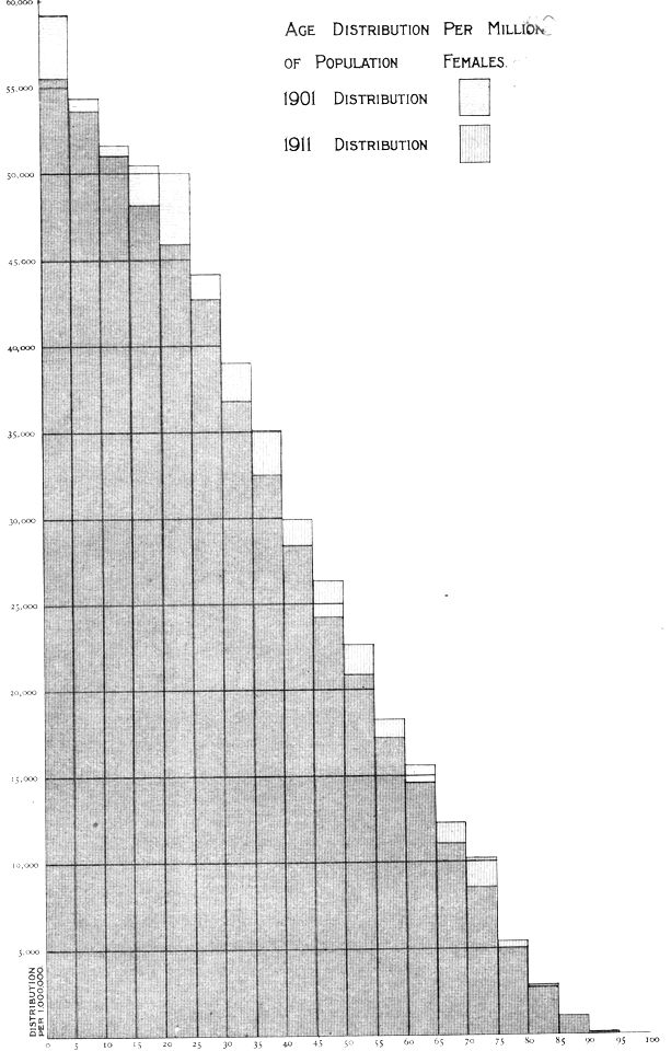 Graph of age distribution per million of population, females, in 1901 and 1911